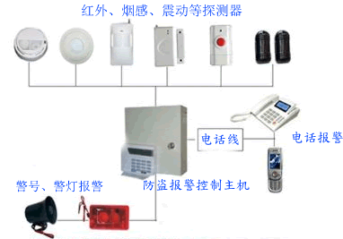 防盗报警系统